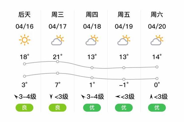 大庆地区天气预报，大庆市的天气预报