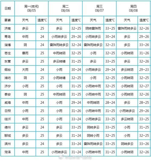 淄博天气预报查询-淄博天气预报查询7天