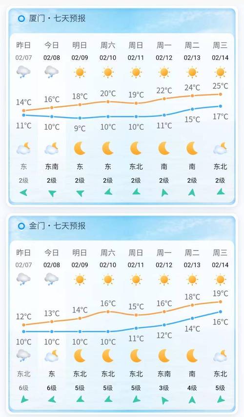 厦门一周天气预报/厦门一周天气预报七天穿什么?