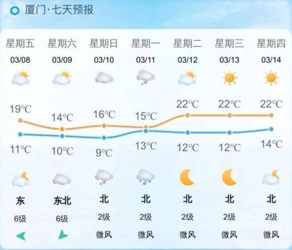 厦门一周天气预报/厦门一周天气预报七天穿什么?-第3张图片 厦门一周天气预报/厦门一周天气预报七天穿什么?-第3张图片