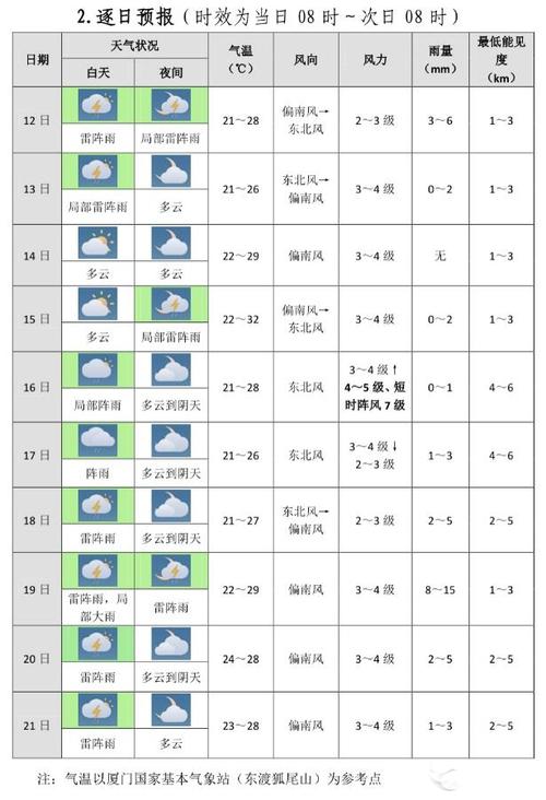 厦门一周天气预报/厦门一周天气预报七天穿什么?-第8张图片 厦门一周天气预报/厦门一周天气预报七天穿什么?-第8张图片