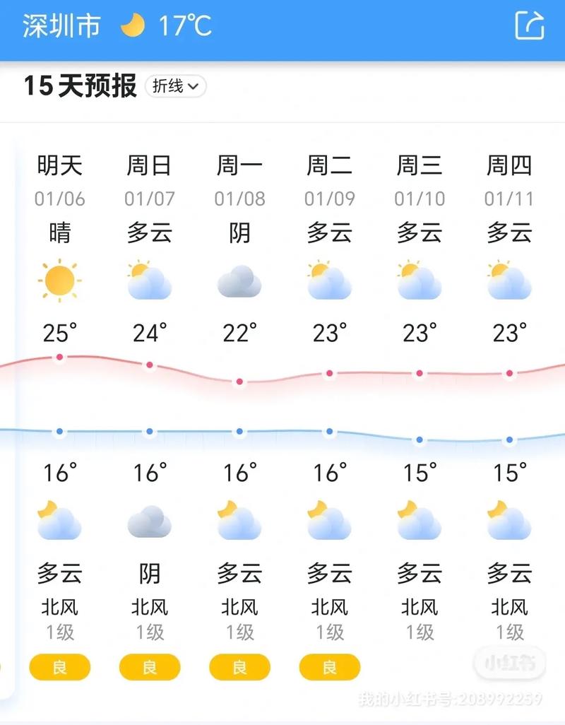 关于“深圳天气预报查询一周”你不知道的事-第3张图片 关于“深圳天气预报查询一周”你不知道的事-第3张图片