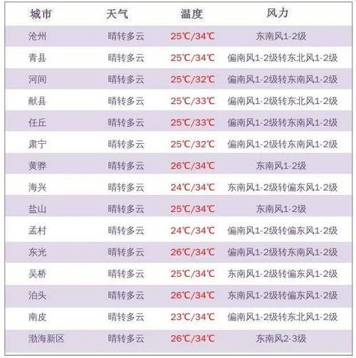 运城天气预报-运城天气预报15天-第3张图片 运城天气预报-运城天气预报15天-第3张图片
