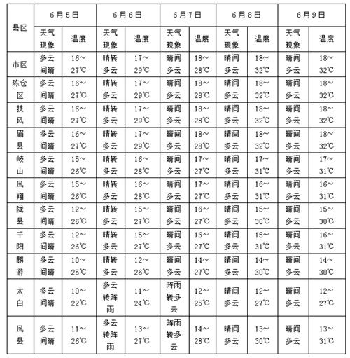 陕西宝鸡天气，陕西西安天气