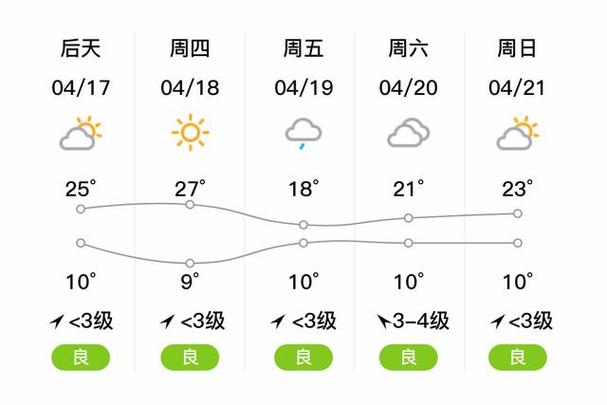 潍坊天气预报查询-潍坊天气预报未来40天-第6张图片 潍坊天气预报查询-潍坊天气预报未来40天-第6张图片