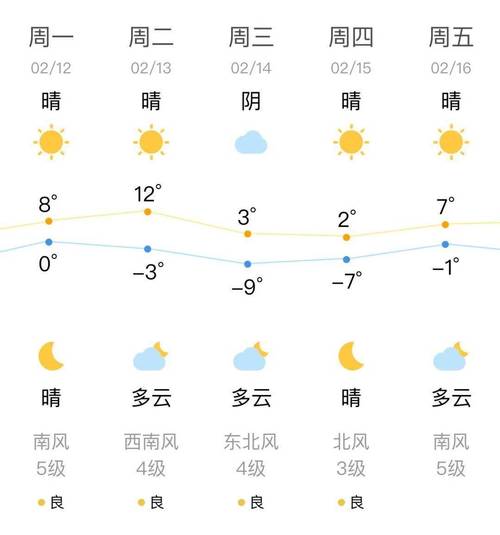 关于“沈阳一周天气”你不知道的事