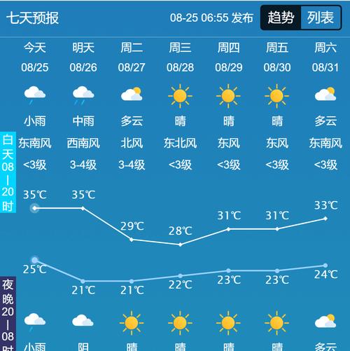 关于“商丘天气预报”你不知道的事