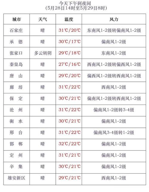 【邢台天气/邢台天气预报实时报】