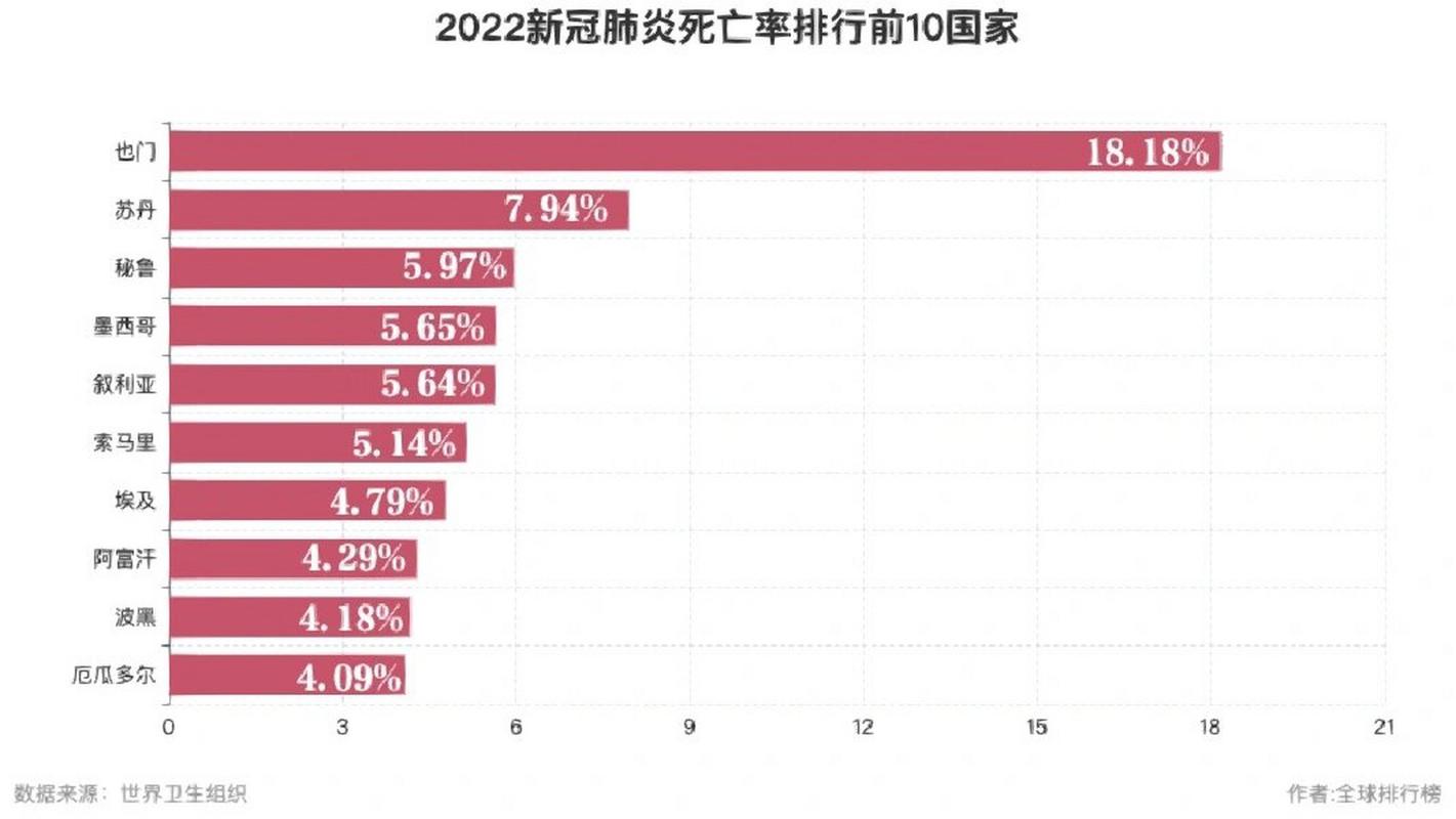 世界疫情排名-世界疫情排名前十国家-第4张图片 世界疫情排名-世界疫情排名前十国家-第4张图片