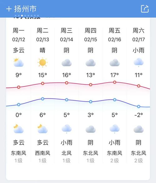 关于“扬州天气预报”你不知道的事