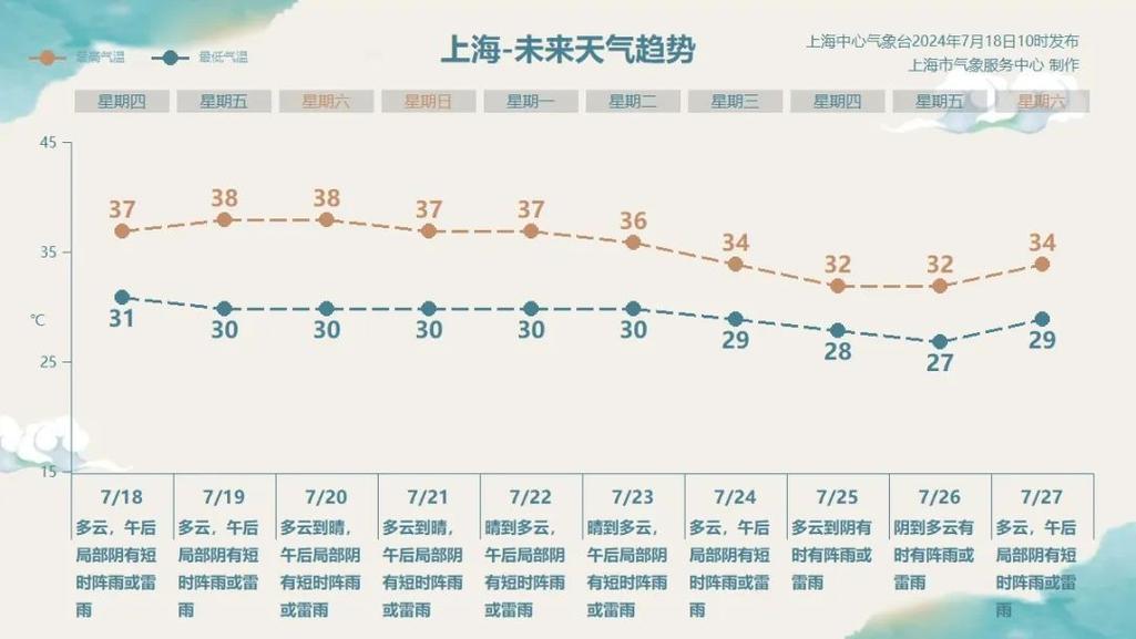 关于“上海天气预报查询一周”你不知道的事-第7张图片 关于“上海天气预报查询一周”你不知道的事-第7张图片