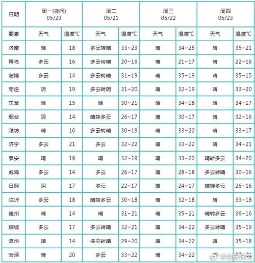 关于“山东日照天气预报”你不知道的事