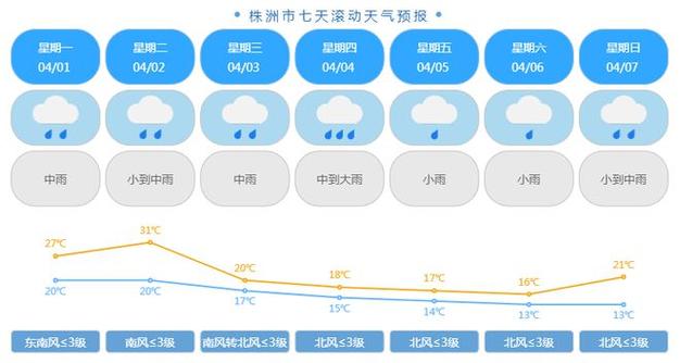 株洲天气预报10天/株洲十天天气-第3张图片 株洲天气预报10天/株洲十天天气-第3张图片