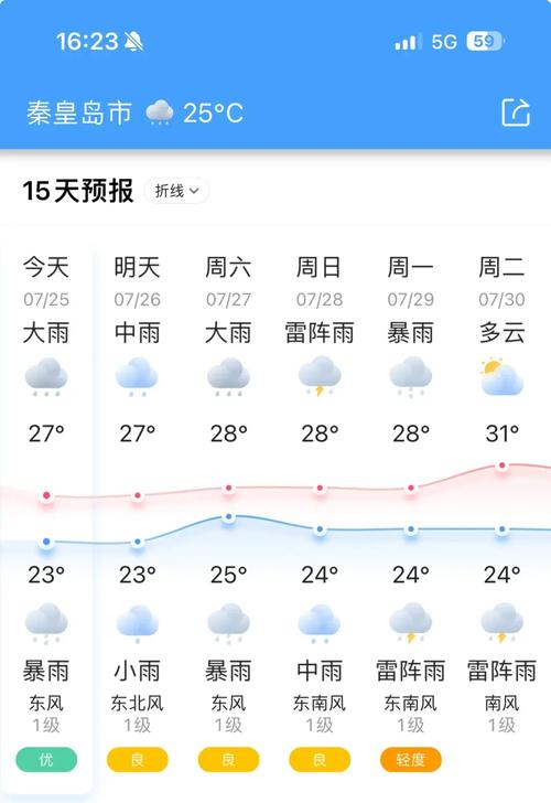 西宁天气预报,西宁天气预报15天-第7张图片 西宁天气预报,西宁天气预报15天-第7张图片