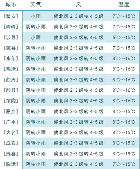 【邯郸地区天气预报/邯郸地区天气预报7天查询】