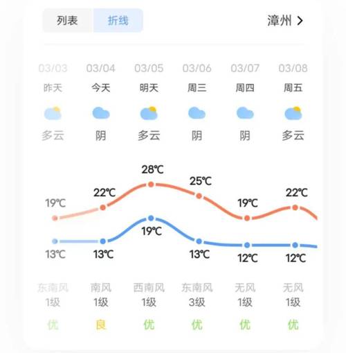 漳州天气,漳州天气预报40天准确一览表-第1张图片 漳州天气,漳州天气预报40天准确一览表-第1张图片