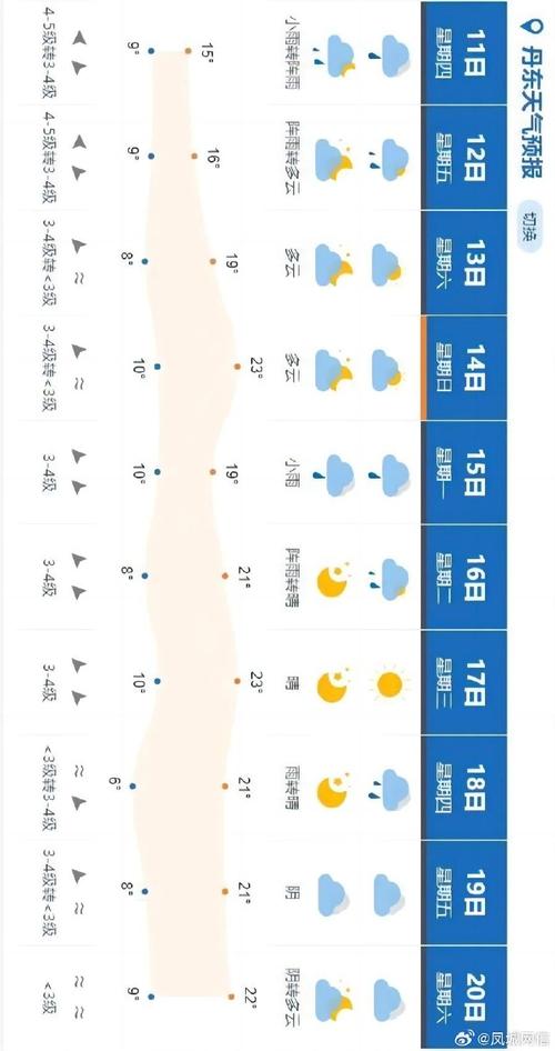 丹东天气预报查询一周-丹东天气预报全图