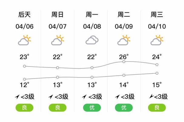 【黄冈天气预报一周/黄冈天气预报一周 7天!】-第7张图片 【黄冈天气预报一周/黄冈天气预报一周 7天!】-第7张图片