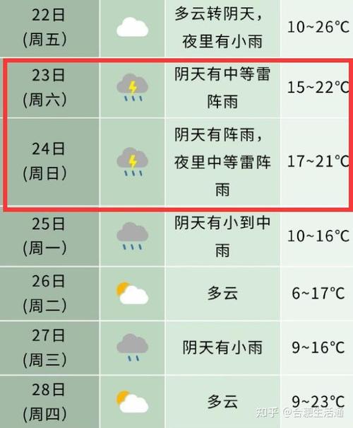 【安徽合肥天气预报/安徽合肥天气预报30天】-第5张图片 【安徽合肥天气预报/安徽合肥天气预报30天】-第5张图片