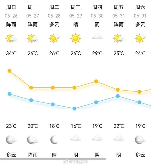 宁波今日天气-宁波今日天气预警