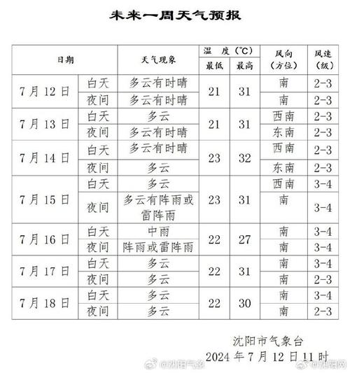关于“沈阳天气预报”你不知道的事
