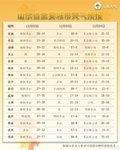 聊城天气/聊城天气预气预报-第3张图片 聊城天气/聊城天气预气预报-第3张图片