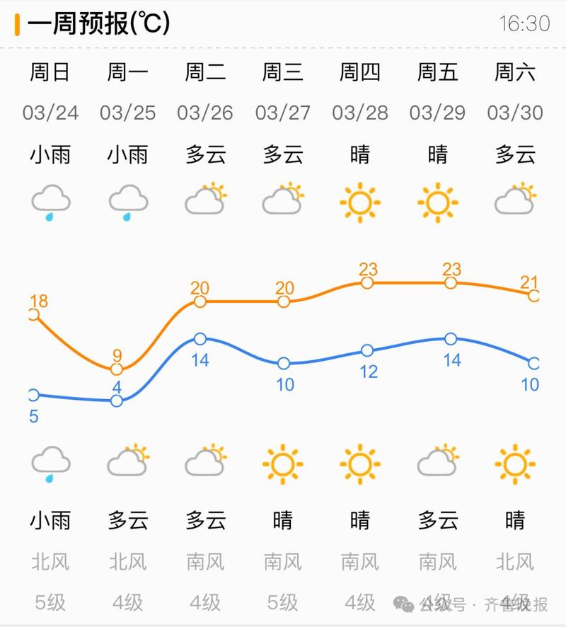 【济南天气预报10天/济南天气十天】-第3张图片 【济南天气预报10天/济南天气十天】-第3张图片