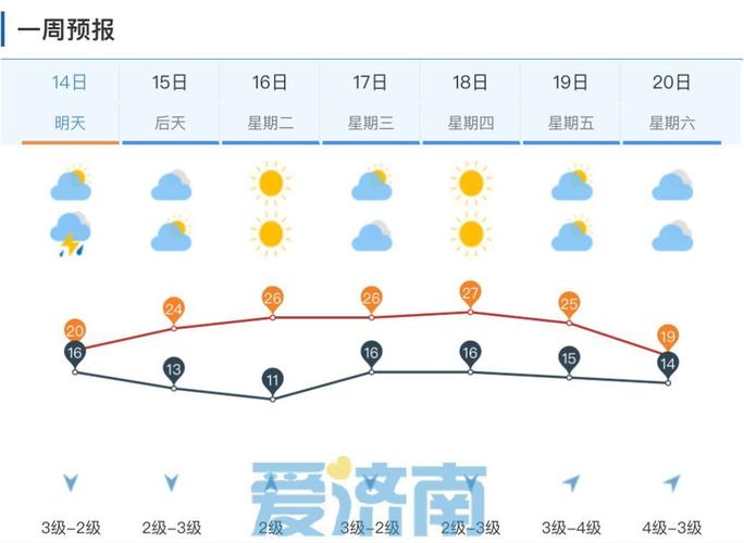【济南天气预报10天/济南天气十天】-第4张图片 【济南天气预报10天/济南天气十天】-第4张图片
