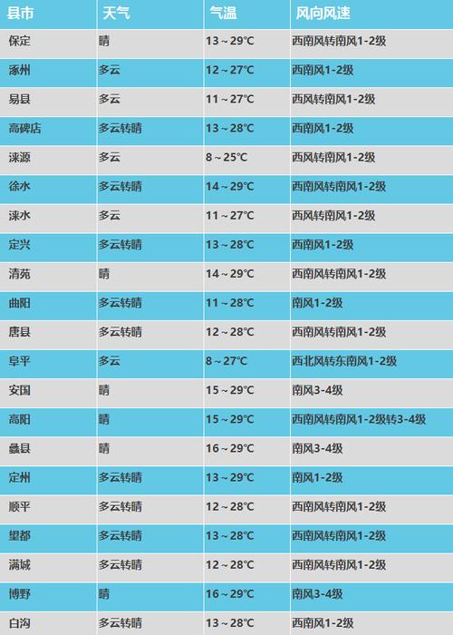 保定地区天气预报,保定地区天气预报24小时-第4张图片 保定地区天气预报,保定地区天气预报24小时-第4张图片
