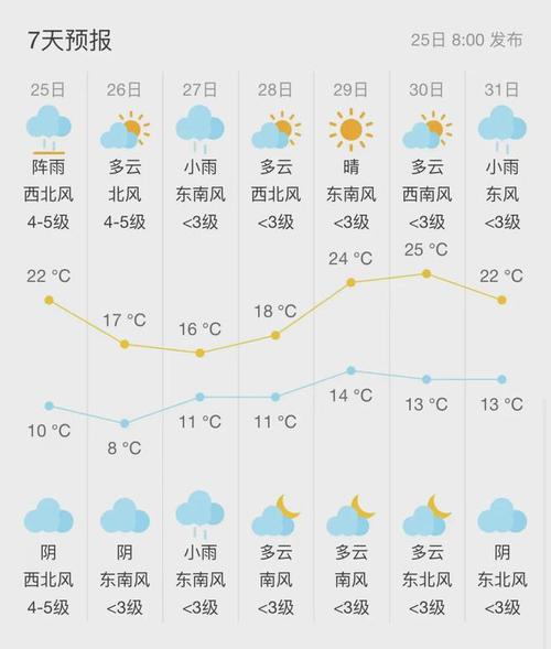 苏州天气预报一周，江苏一周的天气情况