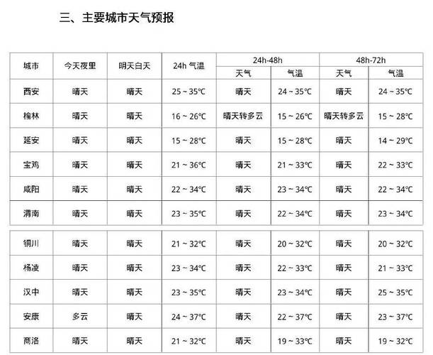 【陕西咸阳一周天气预报/陕西咸阳天气预报7天查询】