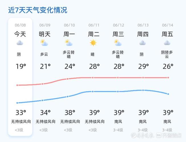 【山东聊城一周天气预报/山东聊城一周天气预报查询】-第3张图片 【山东聊城一周天气预报/山东聊城一周天气预报查询】-第3张图片