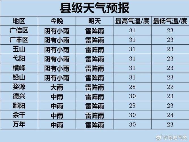 【上饶天气预报/上饶天气预报7天查询结果】-第4张图片 【上饶天气预报/上饶天气预报7天查询结果】-第4张图片