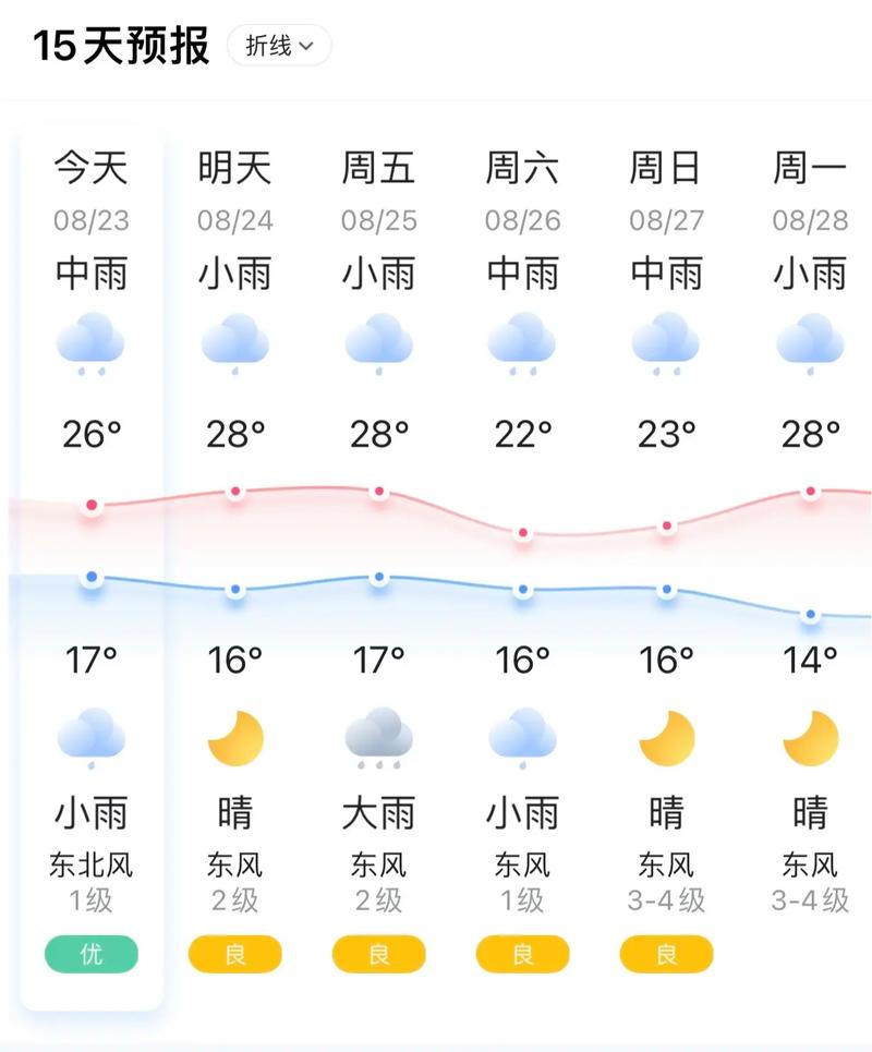 济南天气预报,济南天气预报15天-第3张图片 济南天气预报,济南天气预报15天-第3张图片