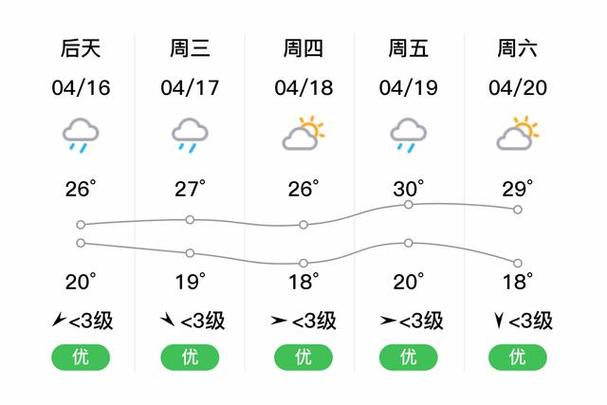 【抚州天气预报查询一周/抚州天气预报查询一周七天】-第3张图片 【抚州天气预报查询一周/抚州天气预报查询一周七天】-第3张图片