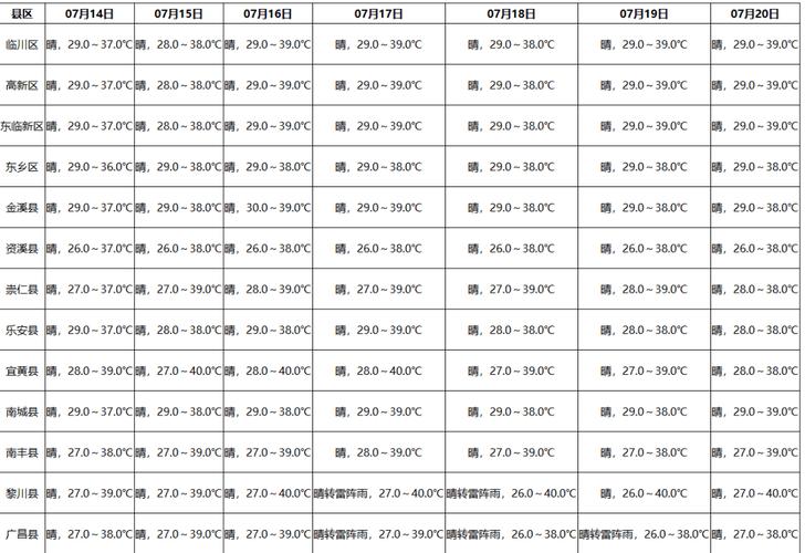 【抚州天气预报查询一周/抚州天气预报查询一周七天】-第5张图片 【抚州天气预报查询一周/抚州天气预报查询一周七天】-第5张图片