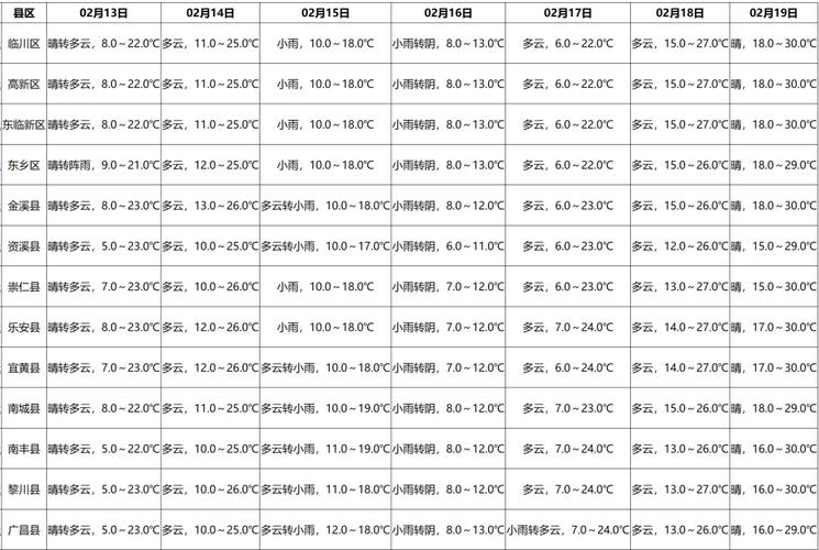 【抚州天气预报查询一周/抚州天气预报查询一周七天】-第8张图片 【抚州天气预报查询一周/抚州天气预报查询一周七天】-第8张图片