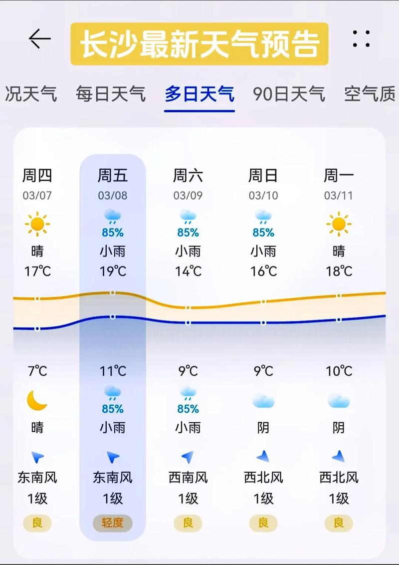 关于“长沙一周天气预报”你不知道的事-第8张图片 关于“长沙一周天气预报”你不知道的事-第8张图片