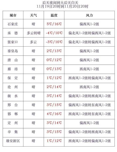 唐山天气，唐山天气预报