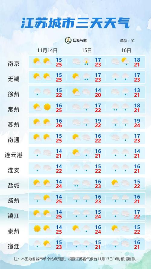 关于“扬州天气报告”你不知道的事-第6张图片 关于“扬州天气报告”你不知道的事-第6张图片