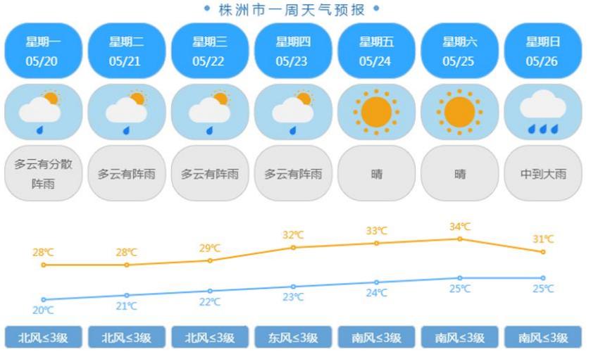 株洲天气预报-株洲天气预报最新