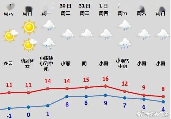 关于“绍兴天气”你不知道的事-第2张图片 关于“绍兴天气”你不知道的事-第2张图片