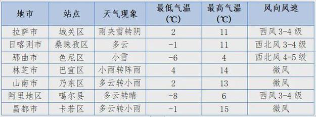 关于“拉萨天气”你不知道的事-第6张图片 关于“拉萨天气”你不知道的事-第6张图片
