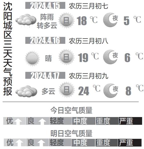 关于“沈阳天气”你不知道的事