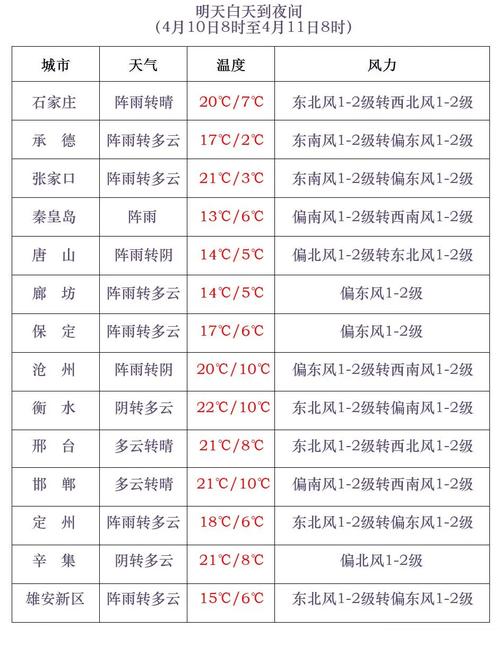 【沧州天气预报天气/沧州天气预报天气预报今日阵雨】-第2张图片 【沧州天气预报天气/沧州天气预报天气预报今日阵雨】-第2张图片