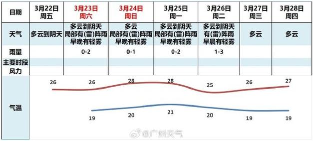 广州从化天气-广州天气穿什么衣服