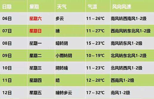 【保定天气预报/保定天气预报40天】-第6张图片 【保定天气预报/保定天气预报40天】-第6张图片