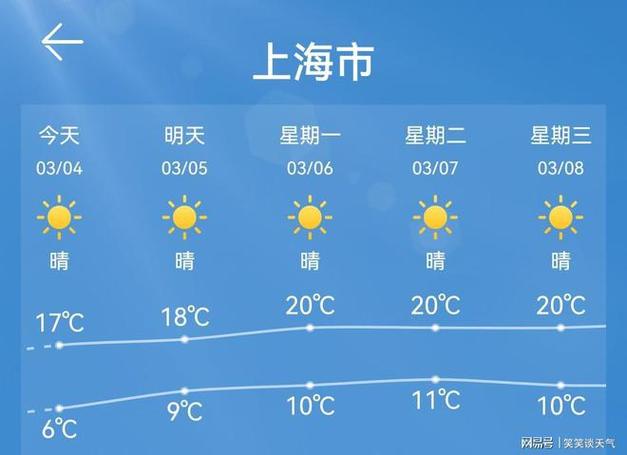 【上海下周天气预报/上海下周天气预报你不可不知】-第3张图片 【上海下周天气预报/上海下周天气预报你不可不知】-第3张图片