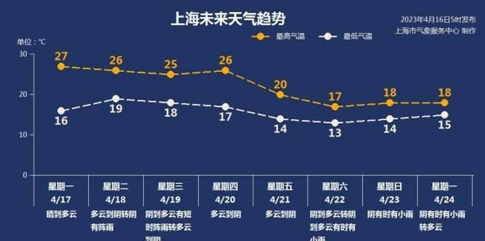 【上海下周天气预报/上海下周天气预报你不可不知】-第4张图片 【上海下周天气预报/上海下周天气预报你不可不知】-第4张图片